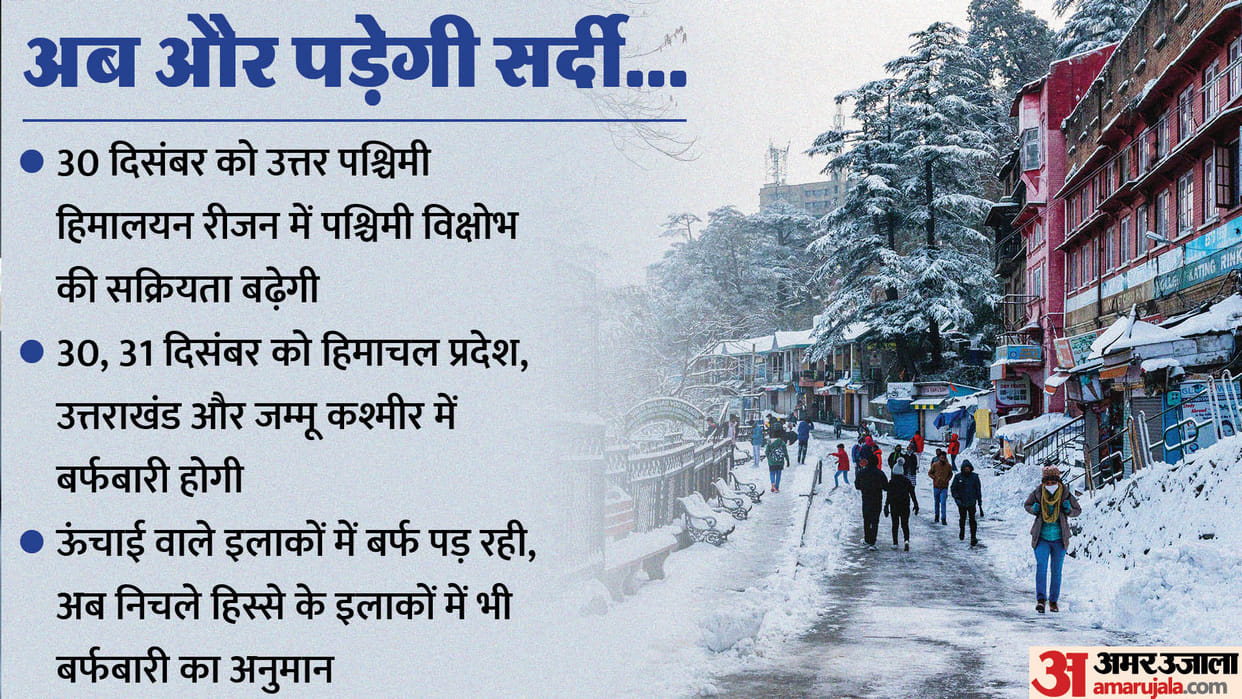 Weather Alert: Chances of snowfall in the next two days in mountainsThere is also a possibility of rain fog