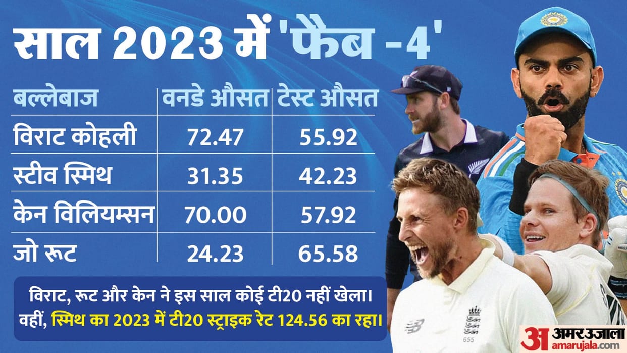 Fab 4 Cricket 2023 Stats Virat Kholi Kane Williamson Steve smith Joe root Performance Runs Century Records