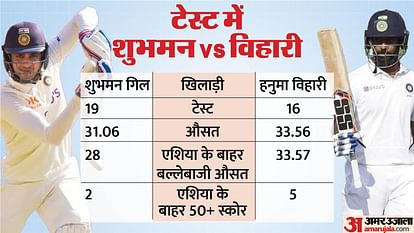 Hanuma Vihari Test Stats in Away from India Know Shubman Gill vs Hanuma Vihari Runs Batting Average Record