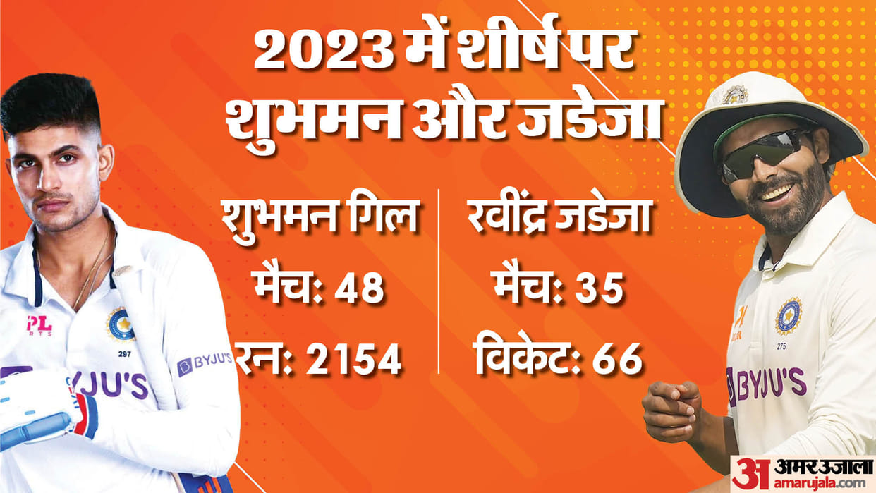 Year Ender 2023 Highest International Runs Scorer and Wicket Taker From Virat Shubman to Jadeja Kuldeep