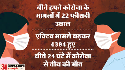 Covid19: रफ्तार पकड़ रहा कोरोना, बीते एक हफ्ते में कोविड मामलों में 22 फीसदी का उछाल covid19 cases increase 22 percent in last week active case death toll statewise