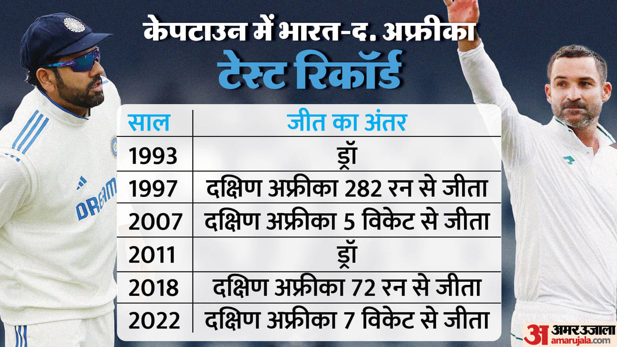 IND vs SA 2nd Test Newlands Cape Town records stats South Africa vs India Rohit Sharma vs Dean Elgar