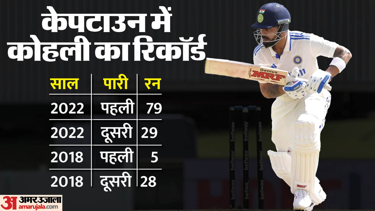 IND vs SA 2nd Test 2024 Virat Kohli 1000 Test Runs to KL Rahul Records India vs South Africa
