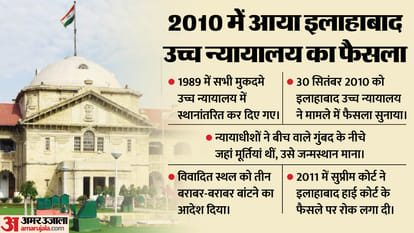 Ayodhya Ram Temple Know About Masjid and Ram Temple Case History News in Hindi