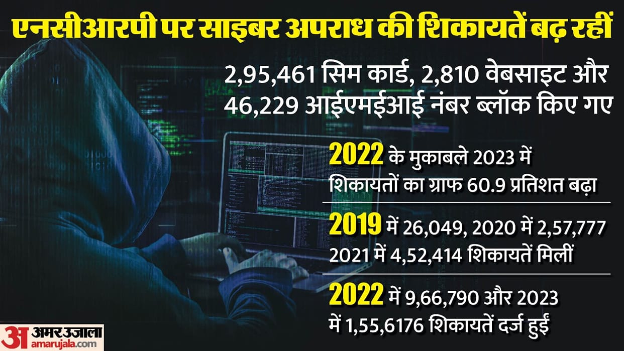 16 lakh cyber attacks took place every 60 seconds during G20 conference, 50000 calls are being received daily