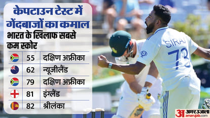 IND vs SA 2nd Test Match Records Cape Town Lowest Score Mohammed Siraj Best Performance 6 Wickets News