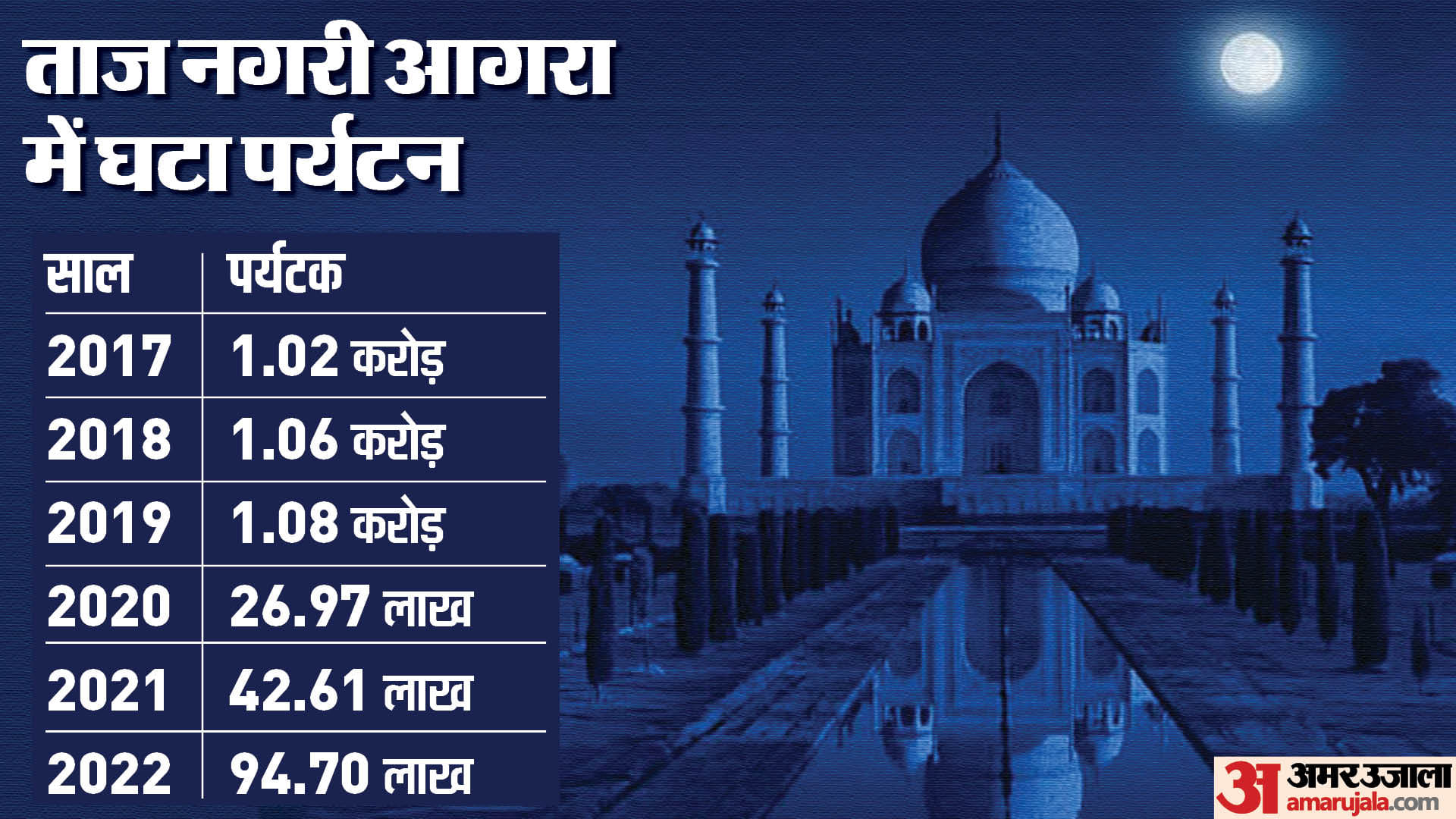 आगरा में पर्यटन