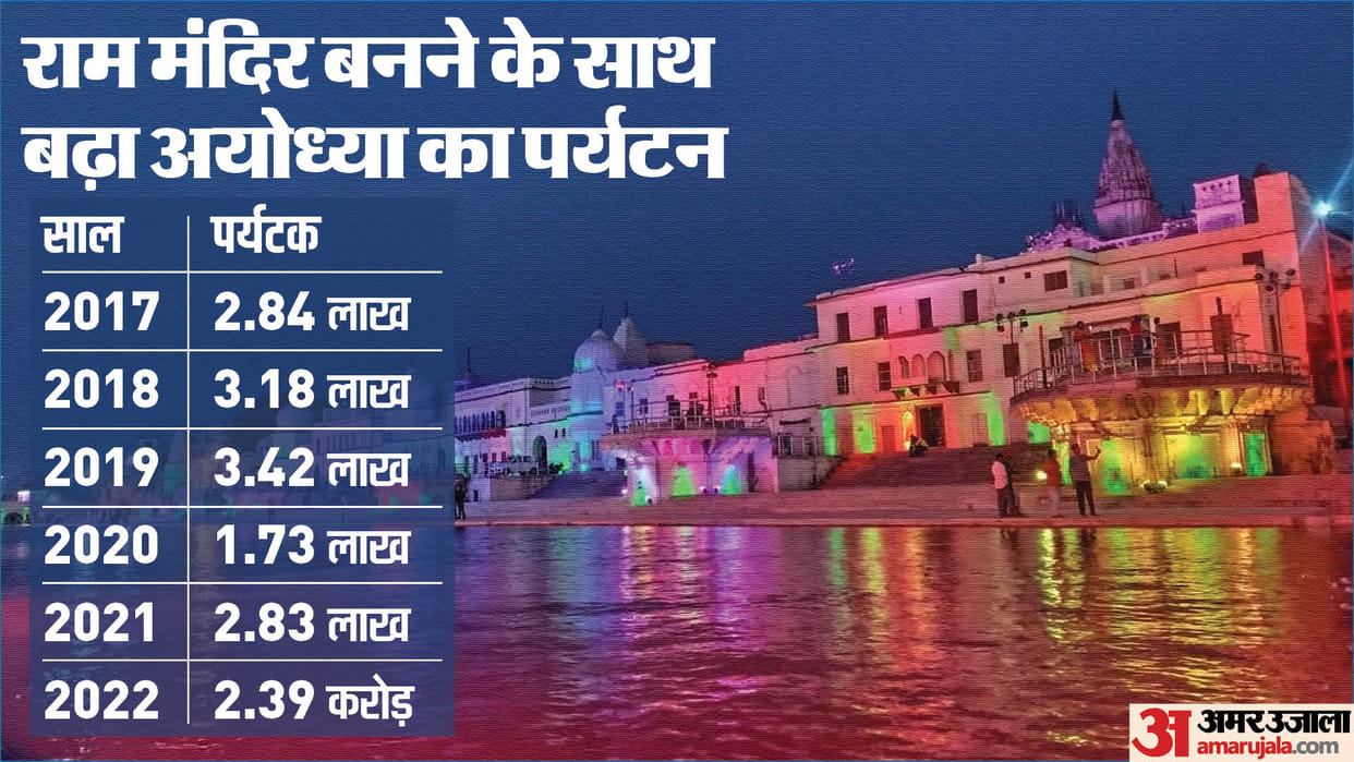 Tourist footfall of religious places like Ayodhya, Kashi, Mathura, Agra and Prayagraj