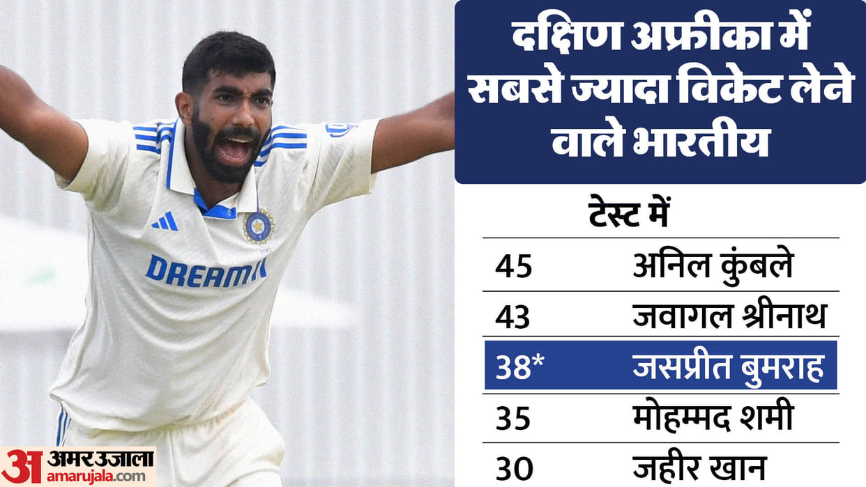 Jasprit Bumrah third fifer in South Africa, overtakes legends like Shane Warne and James Anderson