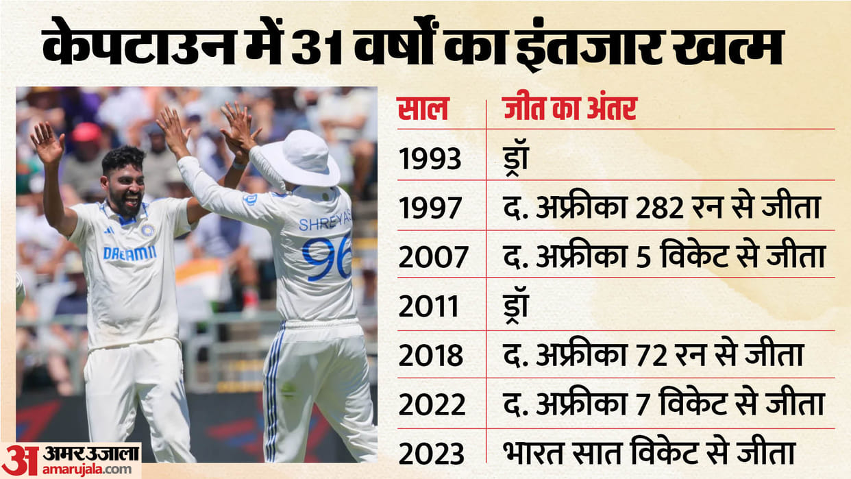 IND vs SA Team India won test match first time in Cape Town Rohit Sharma equaled Dhoni record in South Africa