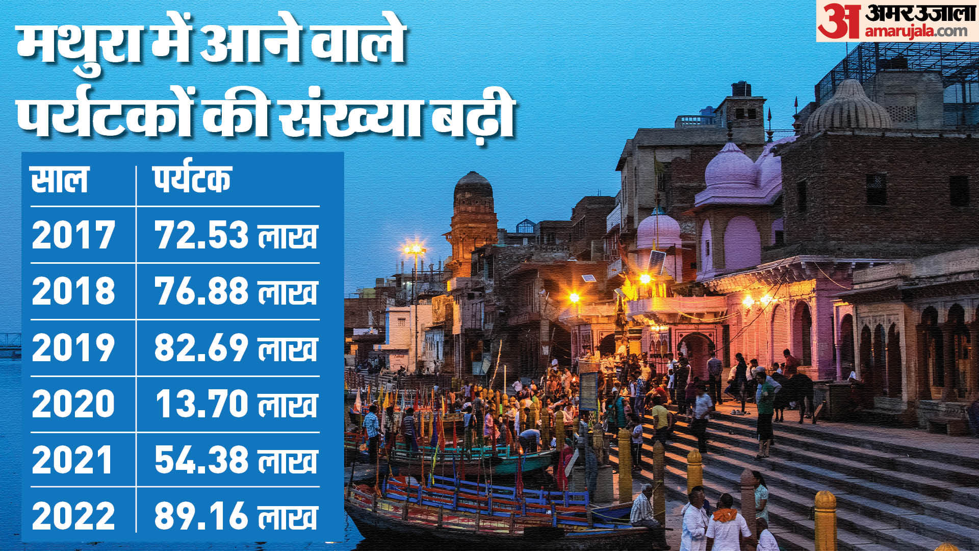मथुरा में पर्यटन