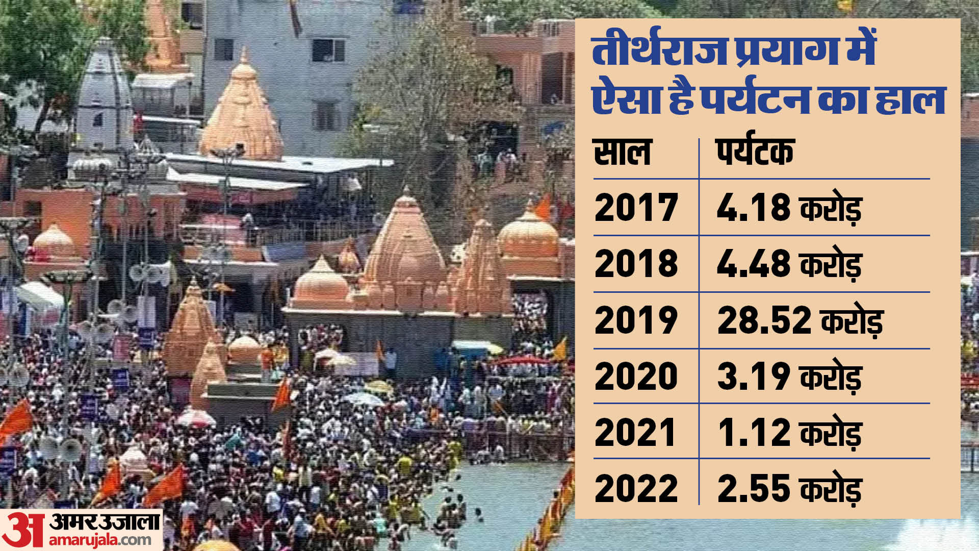 प्रयागराज में पर्यटन