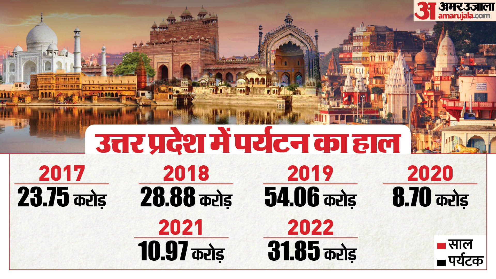 उत्तर प्रदेश में पर्यटन