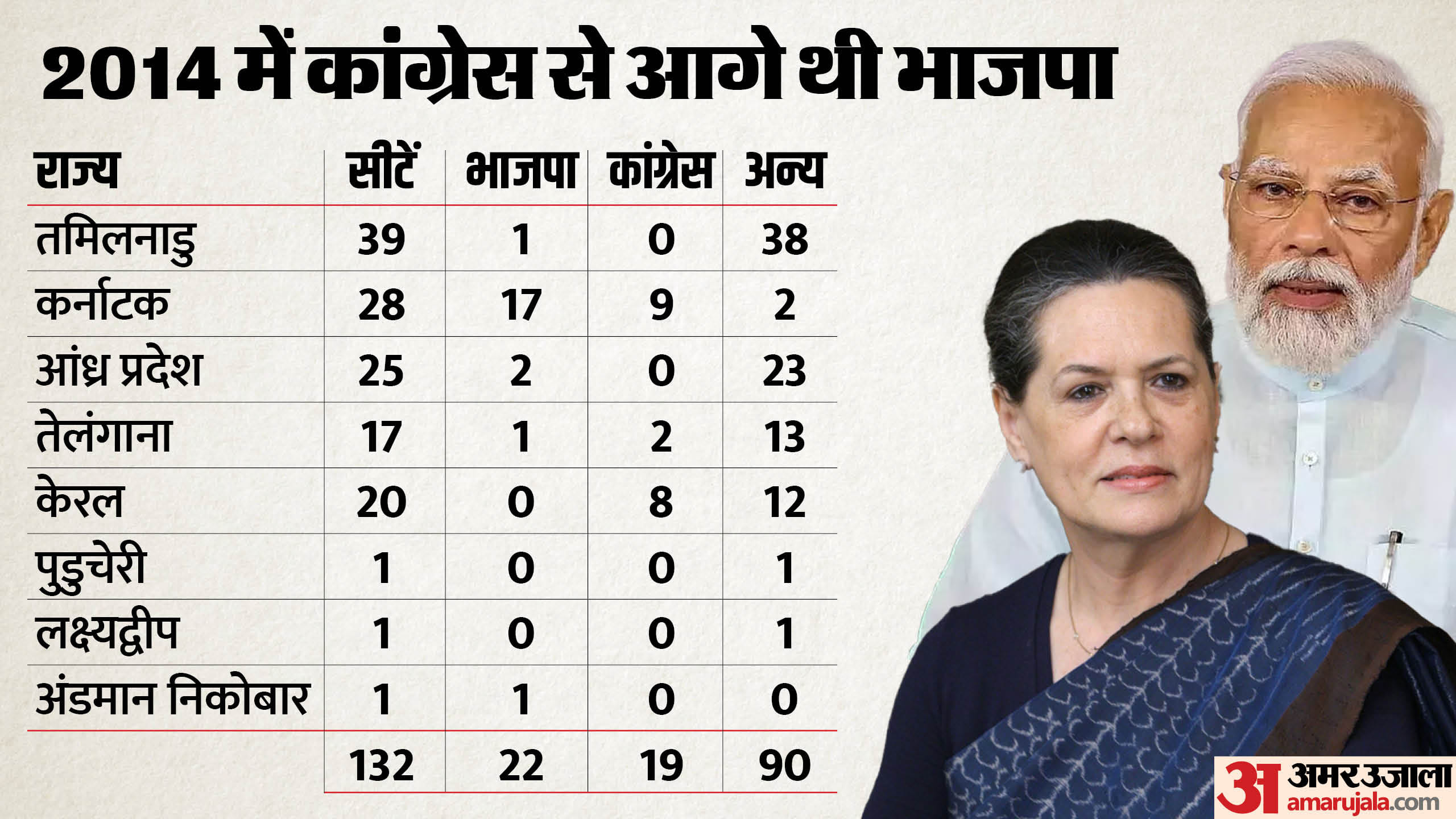दक्षिण में भाजपा-कांग्रेस का प्रदर्शन