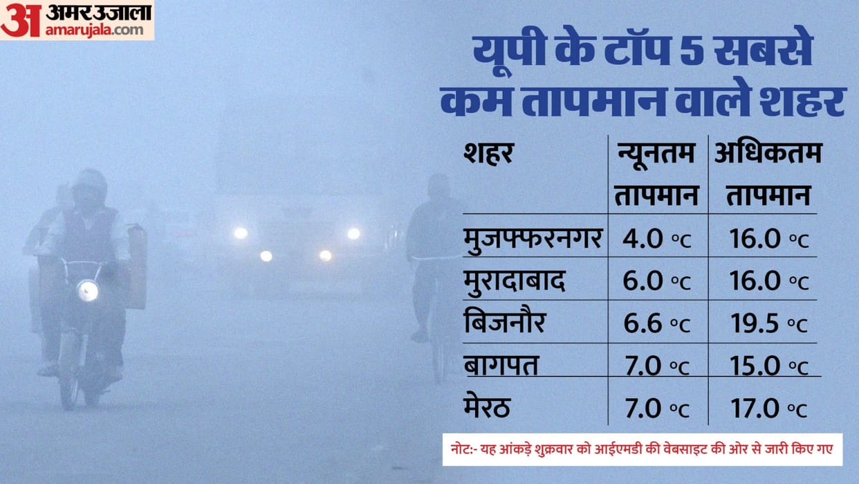 UP Weather Forecast Update Today: Dense Fog in Lucknow, Gorakhpur, Ayodhya, Cold Wave Agra, Mathura, Kanpur