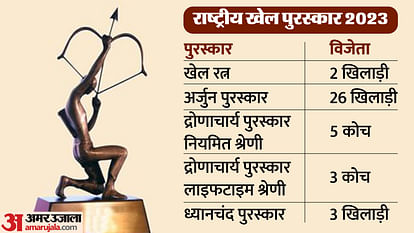 National Sports Awards 2023: राष्ट्रपति मुर्मू ने खिलाड़ियों-कोच को किया सम्मानित, देखें किसे कौन सा पुरस्कार? National Sports Awards 2023 Winners List Khel Ratna to Satwik Chirag and And Arjuna Award to mohammed Shami