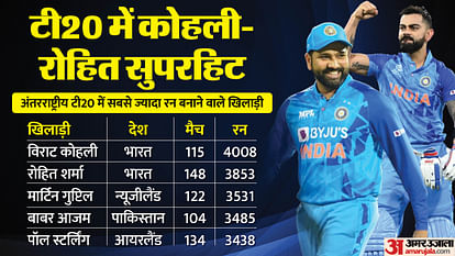 IND vs AFG Rohit Sharma can complete 4000 runs in T20I Virat Kohli has chance to complete 12000 runs in T20