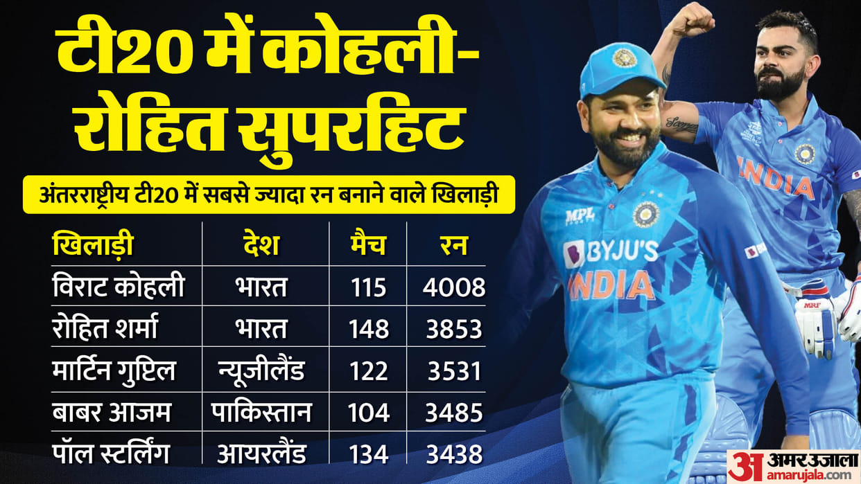 IND vs AFG Rohit Sharma can complete 4000 runs in T20I Virat Kohli has chance to complete 12000 runs in T20