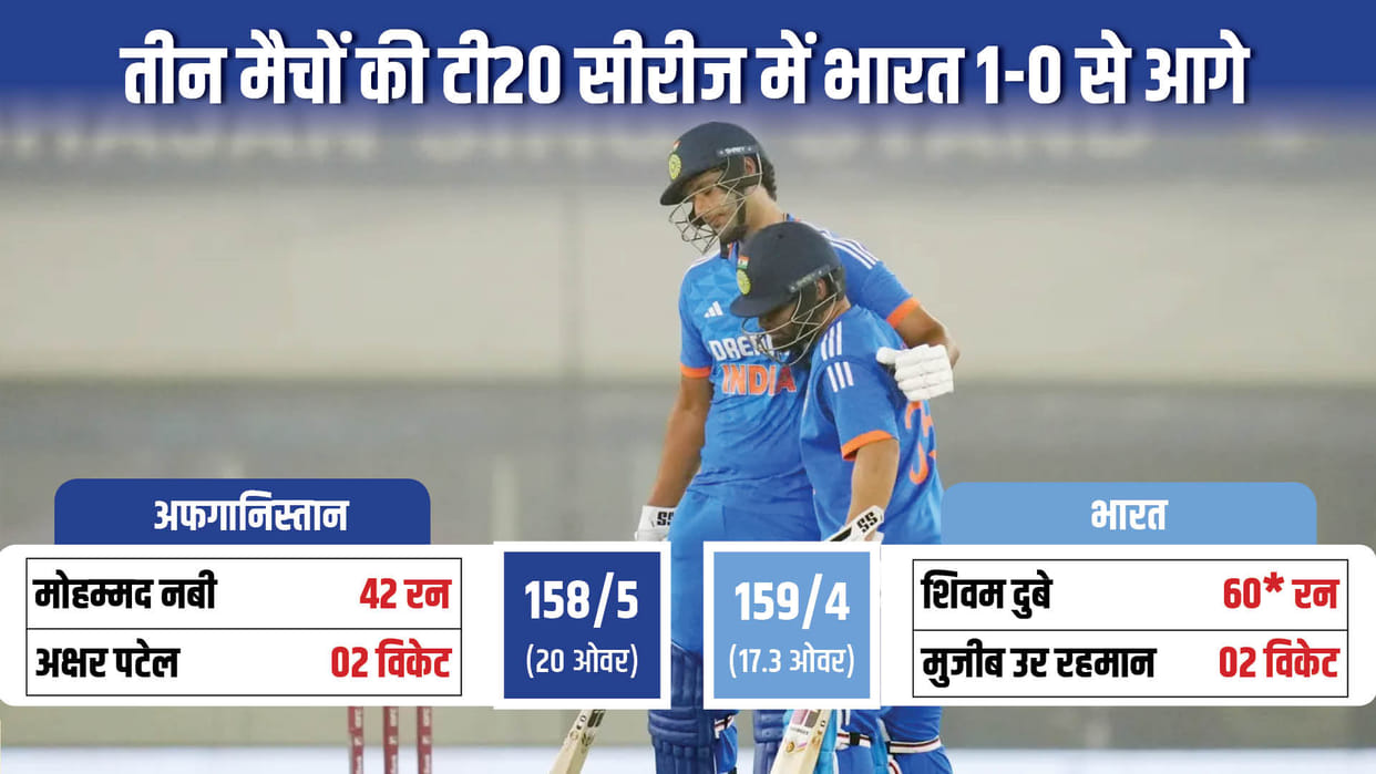 India defeats Afghanistan in 1st T20 by 6 wickets Highlights; Shivam Dube stormy innings, Axar good bowling