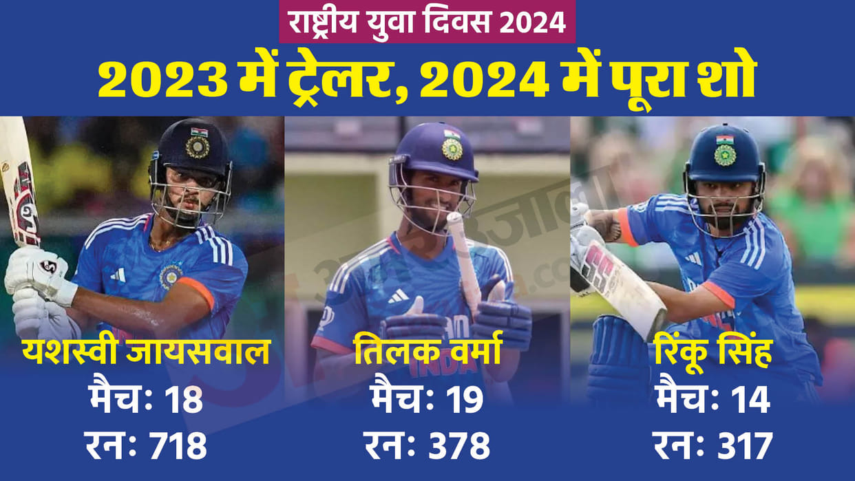 National Youth Day 2024 These Young Cricketers May Shine Yashasvi Jaiswal to Tilak Verma