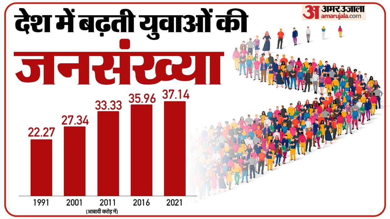 Youth In India Young Population Numbers India Report Population Statistic News in Hindi