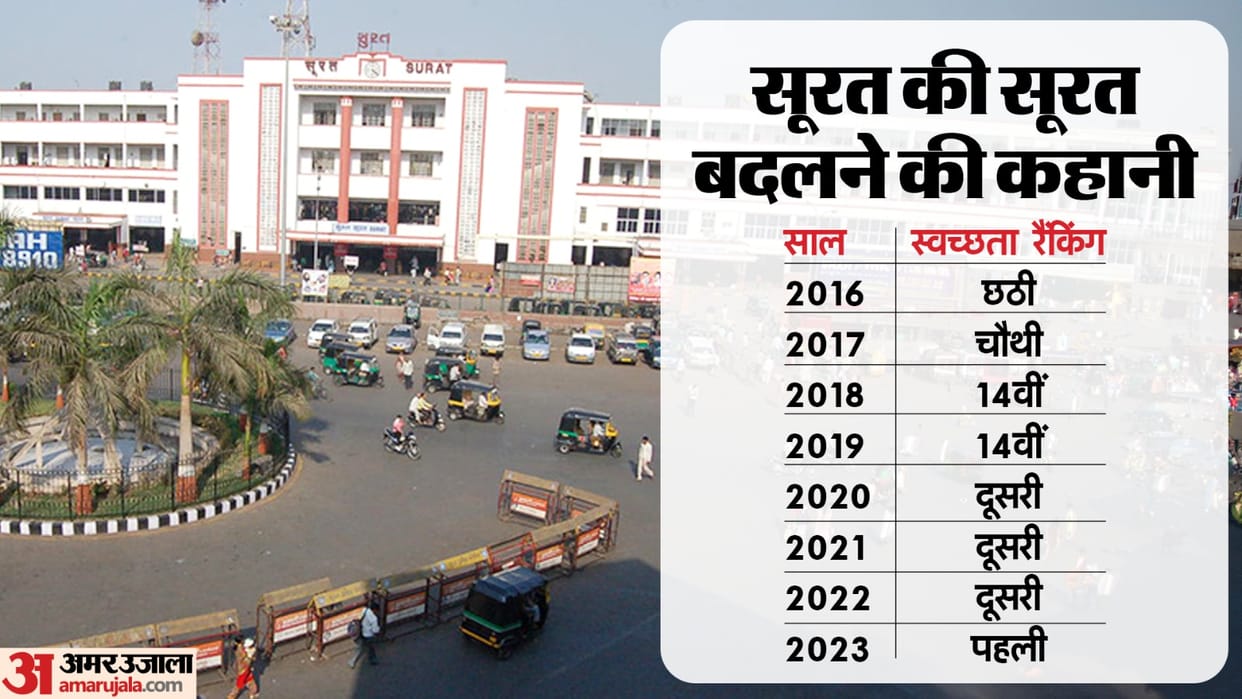 Swachh Survekshan Awards 2023 Surat Wins Cleanest City of India Title Know Key Highlights