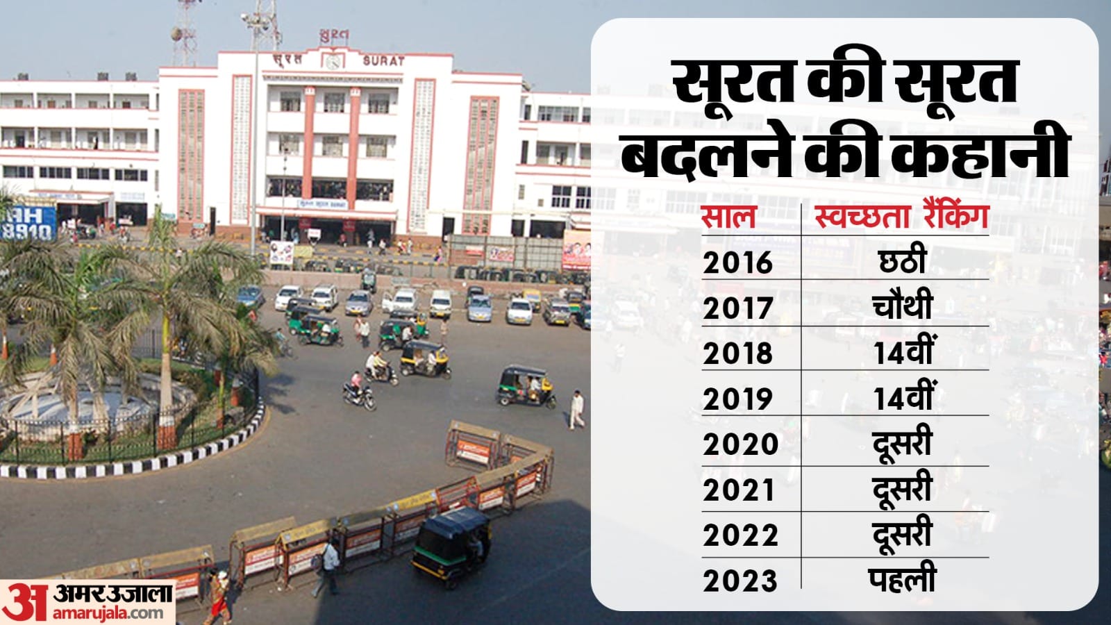 इंदौर के साथ सूरत सबसे स्वच्छ शहर