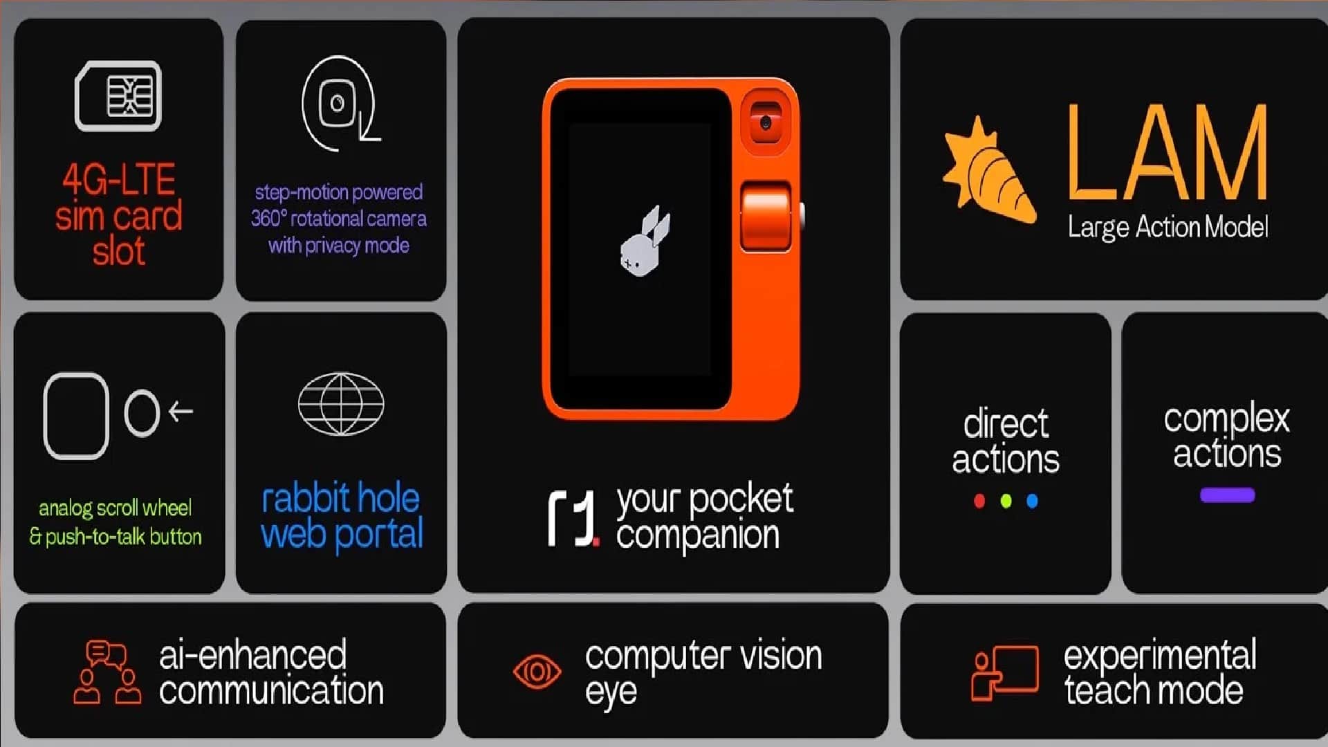 CES 2024 Rabbit R1 AI Powered Pocket Assistant With 360 Degree Rotating Camera Launched