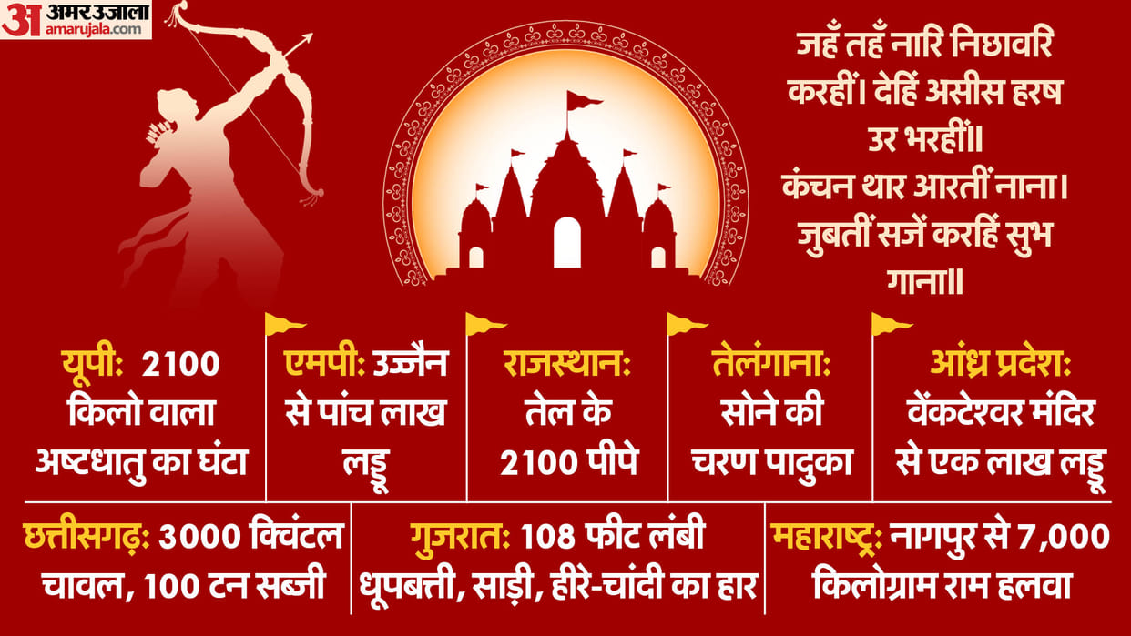 Ram Mandir Pran Pratishtha: list of Gifts for Ayodhya temple from across country