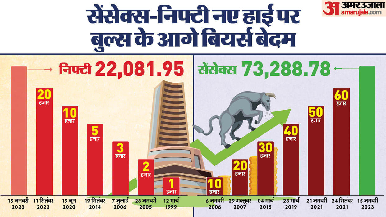 Sensex Opening Bell Share Market Opening Sensex Nifty Share Market News and Updates