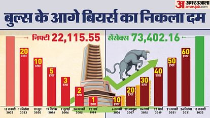 Sensex Closing Bell Share Market Cloisng Sensex Nifty Share Market News and updates