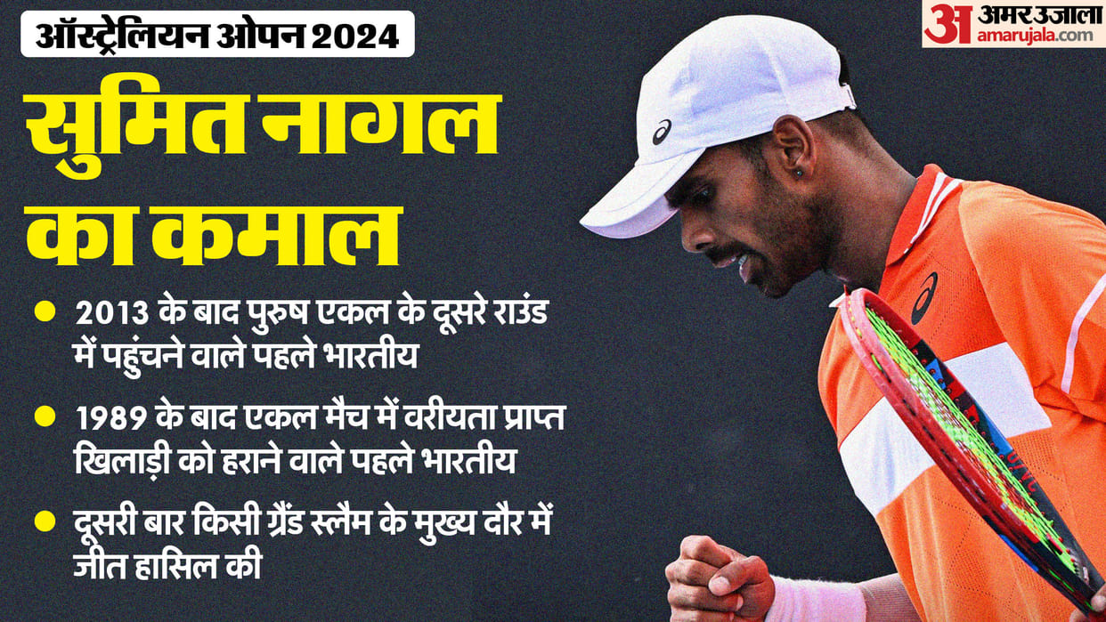 Australian Open 2024 Sumit Nagal Upset Alexander Bublik, First Indian Men Tennis Player To Reach 2nd Round