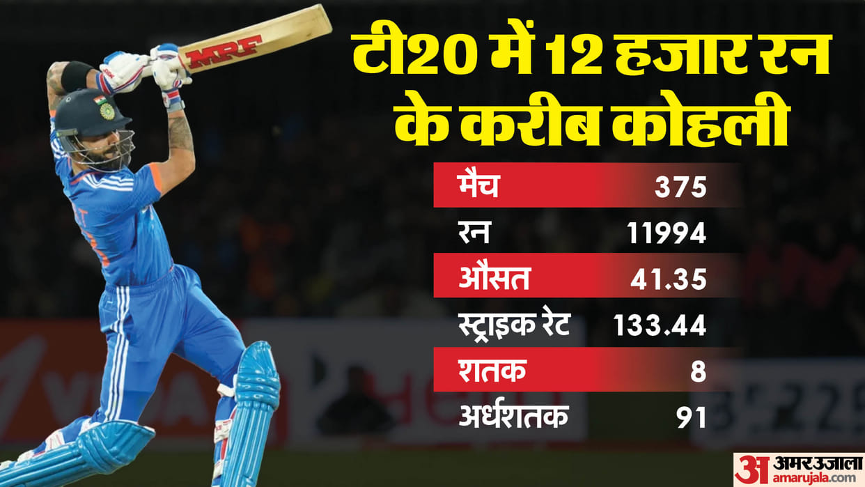 IND vs AFG Virat Kohli can become the first Indian player to score 12 thousand runs in T20 cricket
