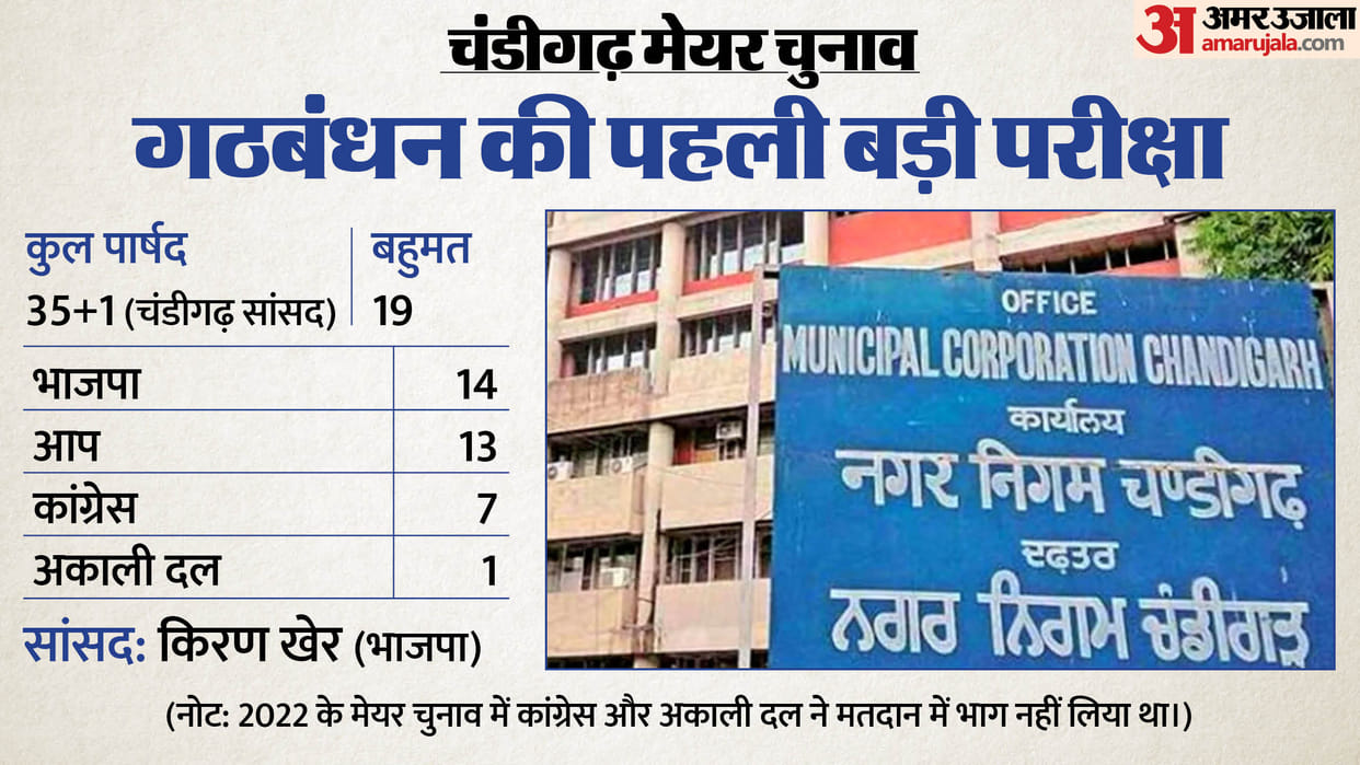 Chandigarh Mayor Election Today aap congress BJP INDIA alliance