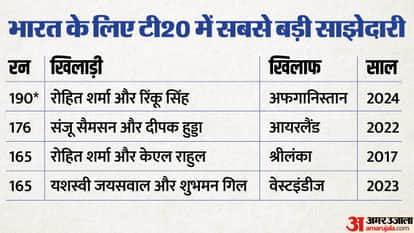 IND vs AFG Rohit Sharma became first batsman to score five centuries in T20I broke Virat Kohli Morgan RECORD