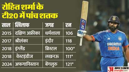 IND vs AFG Rohit Sharma became first batsman to score five centuries in T20I broke Virat Kohli Morgan RECORD