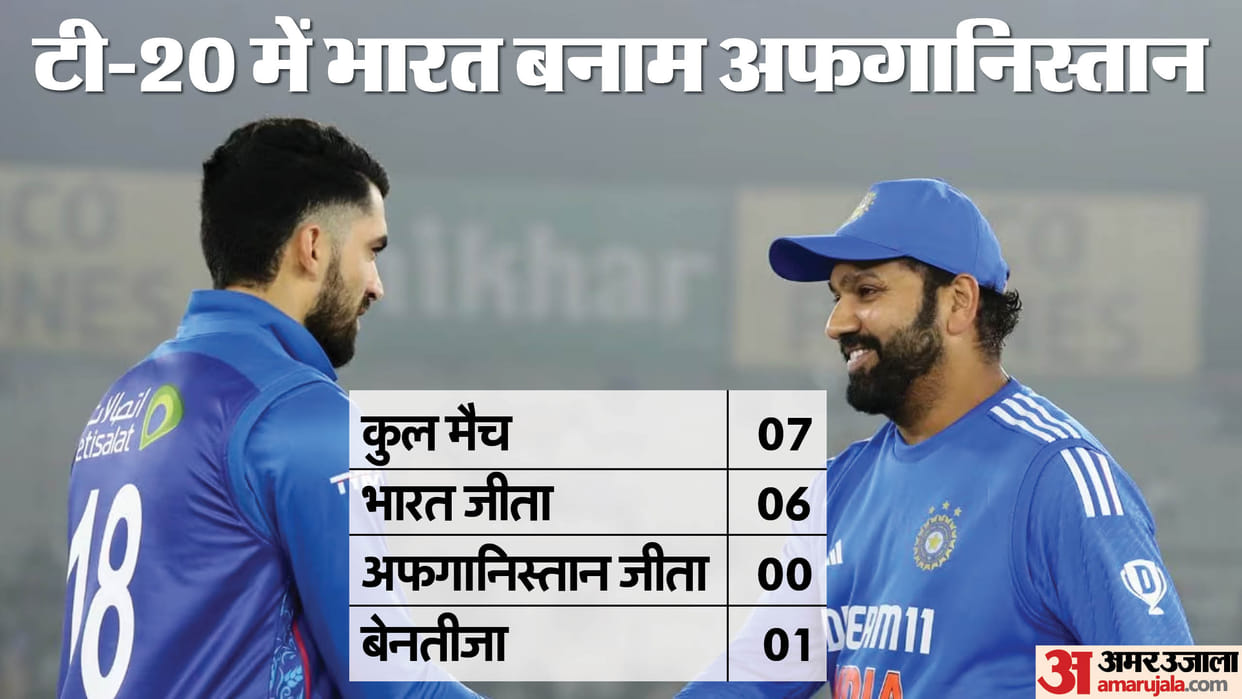 IND vs AFG Dream11 Prediction Today India vs Afghanistan Playing XI Captain and Players List News