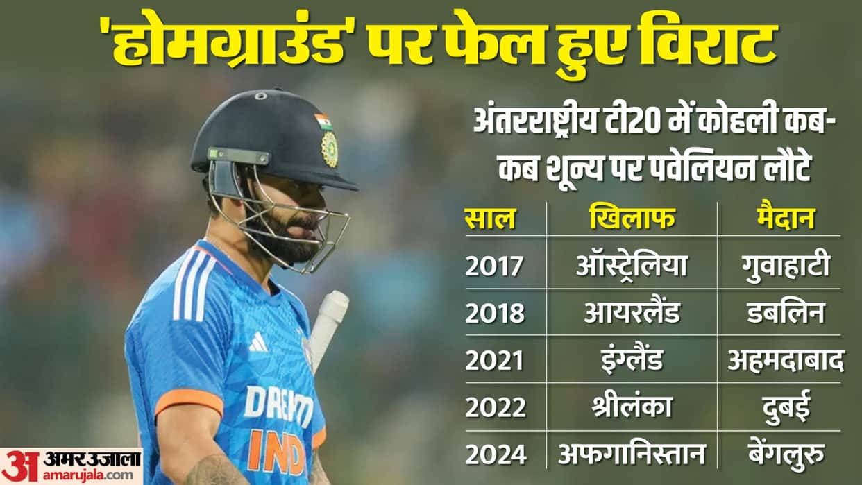 IND vs AFG first ever golden duck for Virat Kohli in his T20I career Breaks Sachin Tendulkar record