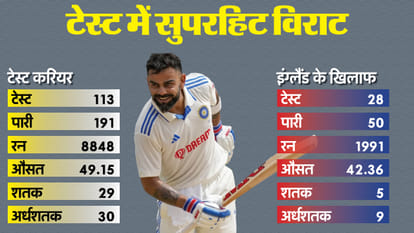 IND vs ENG: विराट के निशाने पर छह रिकॉर्ड, सचिन को पीछे छोड़ने का मौका, गावस्कर-ब्रैडमैन से निकल सकते हैं आगे IND vs ENG Test Series 2024 Virat Kohli Test Stats Sachin Rahul Dravid Sunil Gavaskar Don Bradman Records