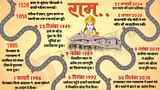 राम मंदिर की कहानी: मस्जिद बनने के 330 साल बाद शुरू हुई थी हक की जंग, 134 साल चली कानूनी लड़ाई; जानें सब कुछ