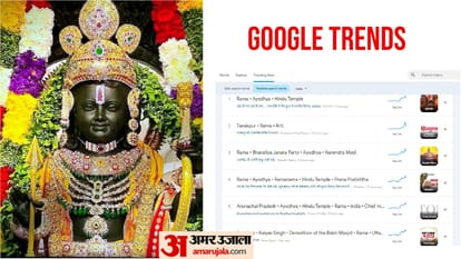 राम मंदिर अयोध्या: टूटे सारे रिकॉर्ड, बना इतिहास, पिछले 24 घंटे से गूगल ट्रेंड्स में सिर्फ राम ही राम RAM AYODHYA HINDI TEMPLE PRAN PRATISHTHA GOOGLE TRENDS IN PAST 24 HOURS