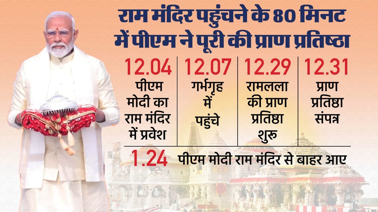 Ram Mandir: From reaching Ram temple to leaving the sanctum sanctorum, know how PM Modi performed the rituals