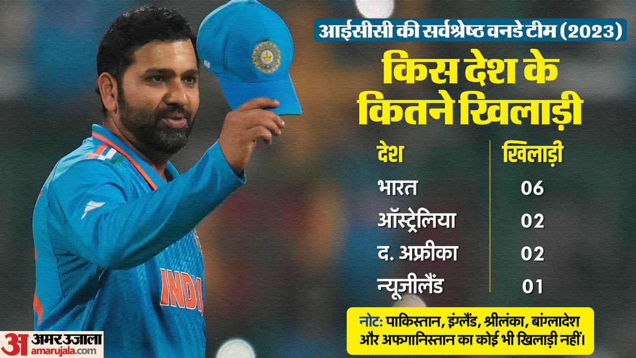 ICC ODI Team of the Year 2023 Announced Rohit Sharma as Captain Squad Know Players List News in Hindi