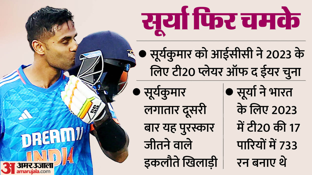 ICC Awards Suryakumar Yadav created history ICC selected T20 Player of the Year for second consecutive time