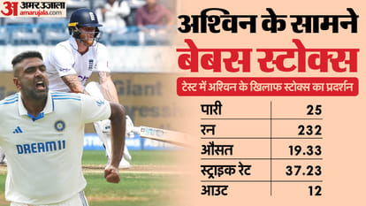 Ben Stokes vs Ravichandran Ashwin Records in Test Matches Know Stokes Total Test Runs against India Full Stats