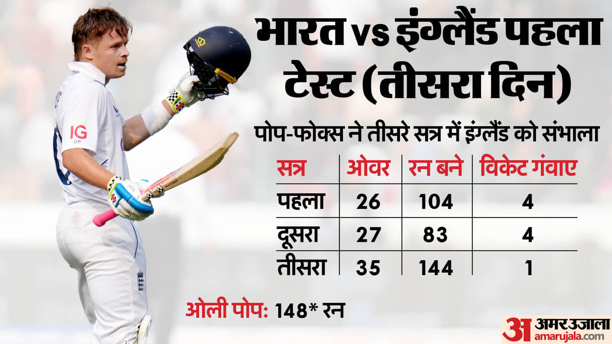 IND vs ENG: Ollie Pope, Duckett, Foakes scripts England comeback, India lost one match taking 190+ run lead