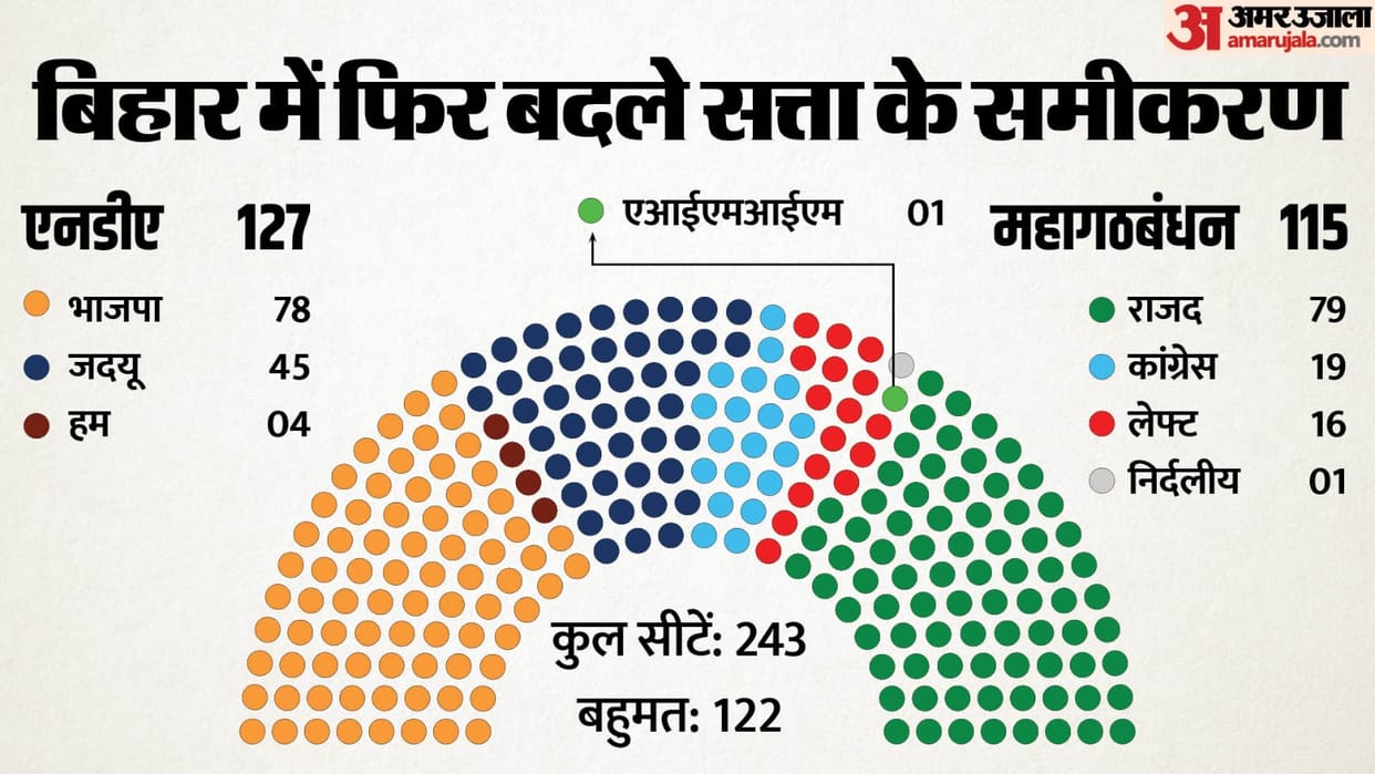 BJP JDU Alliance History Since 2005 Vidhan Sabha Know Parties Win Percentage Results
