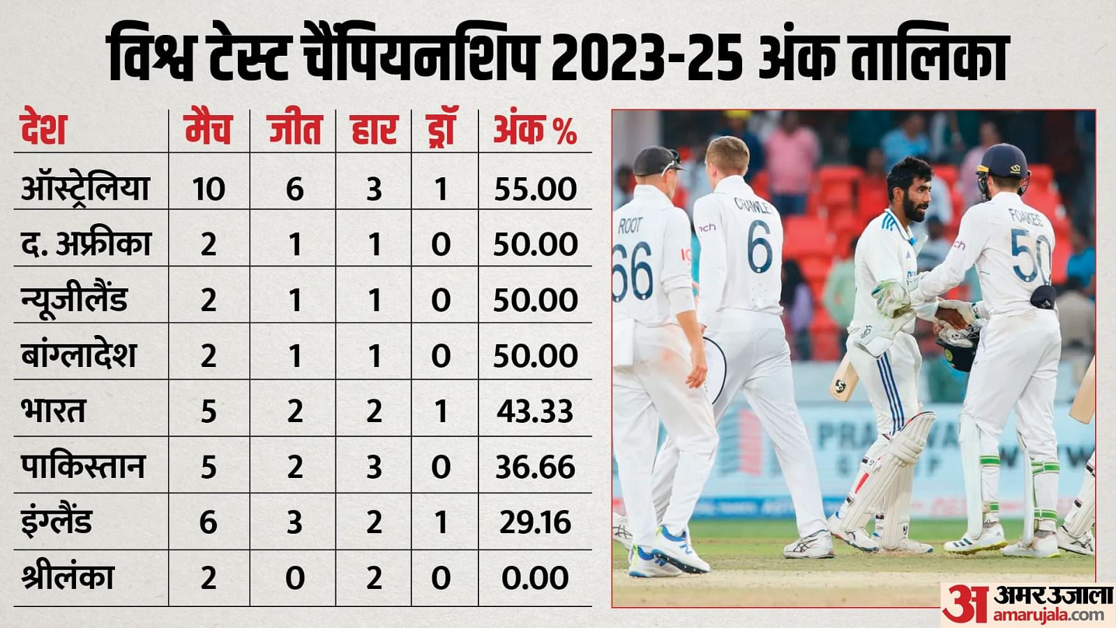 Wtc Points Table 2023-25 Update Icc Teams Ranking Points After England ...