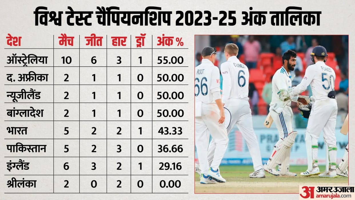 WTC Points Table 2023-25 Update ICC Teams Ranking Points after England Beats India 1st Test Match IND vs ENG