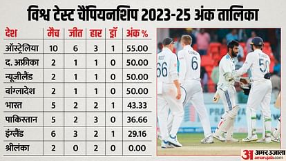 WTC Points Table 2023-25 Update ICC Teams Ranking Points after England Beats India 1st Test Match IND vs ENG